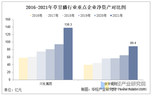 2016-2021年草甘膦行业重点企业净资产对比图