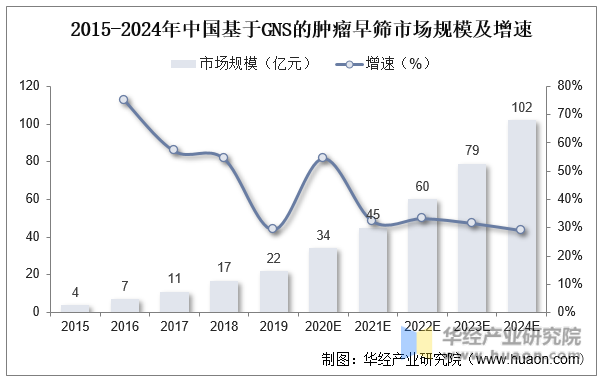 2015-2024年中国基于GNS的肿瘤早筛市场规模及增速