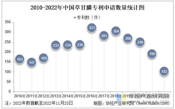 2010-2022年中国草甘膦行业专利申请数量统计图