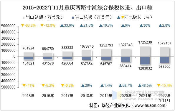 2015-2022年11月重庆两路寸滩综合保税区进、出口额