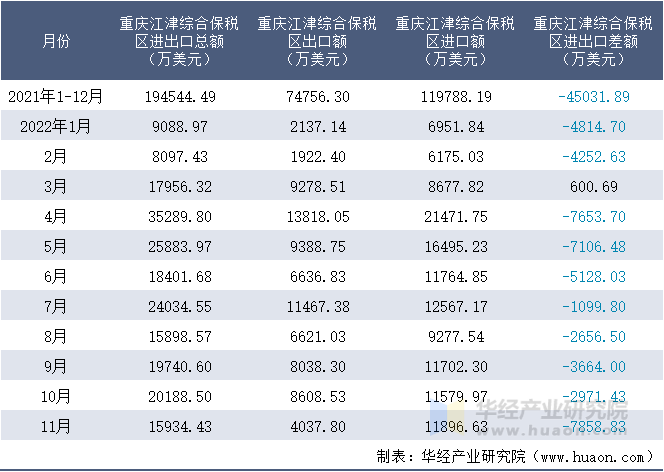 2021-2022年11月重庆江津综合保税区进出口额月度情况统计表