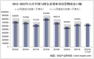 2022年11月中国与阿尔及利亚双边贸易额与贸易差额统计