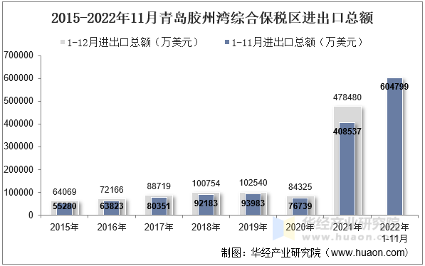 2015-2022年11月青岛胶州湾综合保税区进出口总额