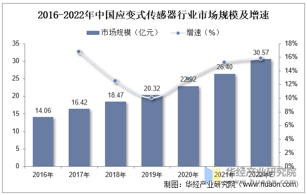 2016-2022年中国应变式传感器行业市场规模及增速