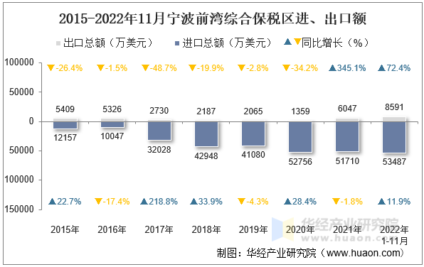 2015-2022年11月宁波前湾综合保税区进、出口额