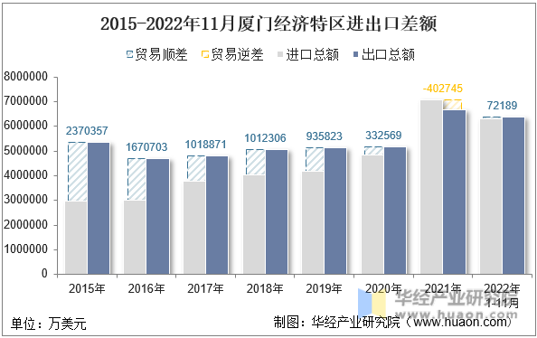 2015-2022年11月厦门经济特区进出口差额