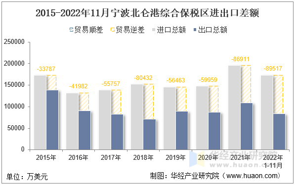 2015-2022年11月宁波北仑港综合保税区进出口差额