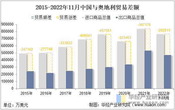 2015-2022年11月中国与奥地利贸易差额