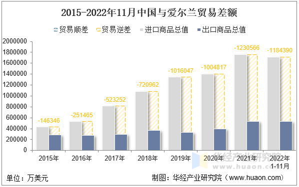 2015-2022年11月中国与爱尔兰贸易差额