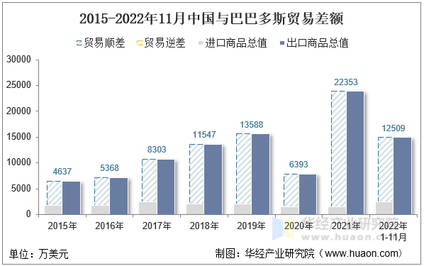 2015-2022年11月中国与巴巴多斯贸易差额