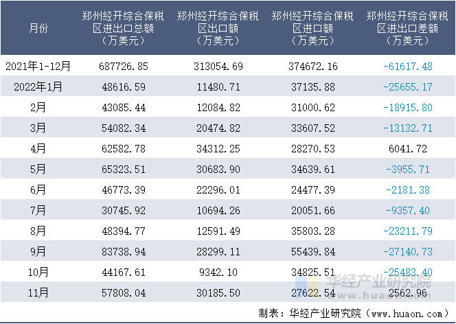 2021-2022年11月郑州经开综合保税区进出口额月度情况统计表