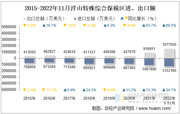 2015-2022年11月洋山特殊综合保税区进、出口额