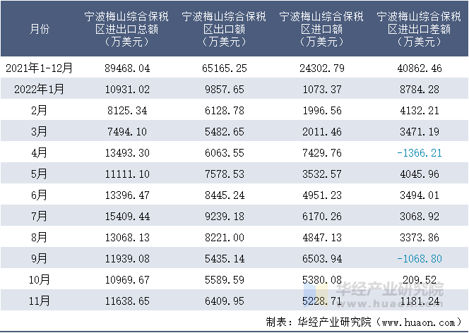 2021-2022年11月宁波梅山综合保税区进出口额月度情况统计表