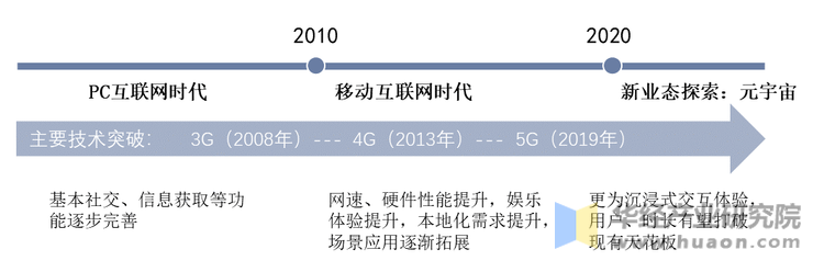 互联网行业发展历程