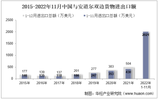 2022年11月中国与安道尔双边贸易额与贸易差额统计