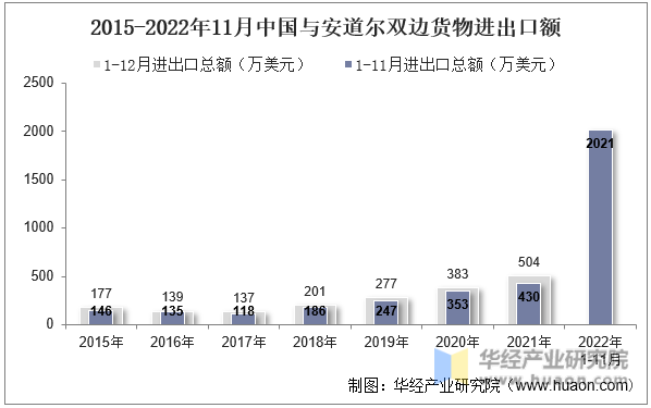 2015-2022年11月中国与安道尔双边货物进出口额