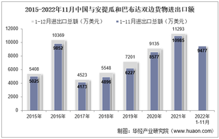 2022年11月中国与安提瓜和巴布达双边贸易额与贸易差额统计