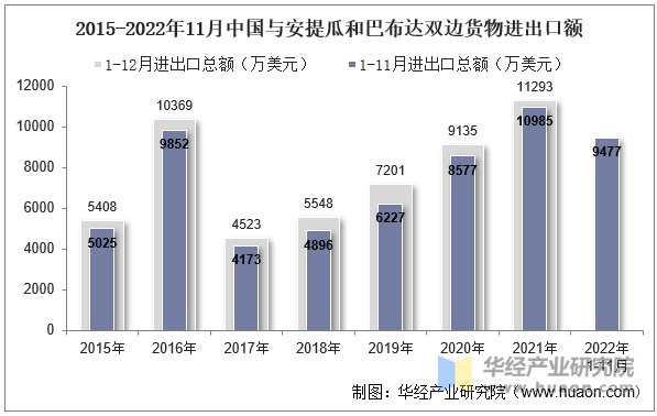 2015-2022年11月中国与安提瓜和巴布达双边货物进出口额