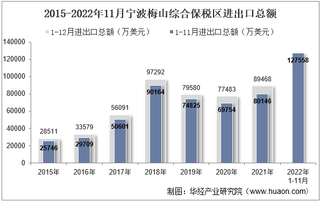 2022年11月宁波梅山综合保税区进出口总额及进出口差额统计分析