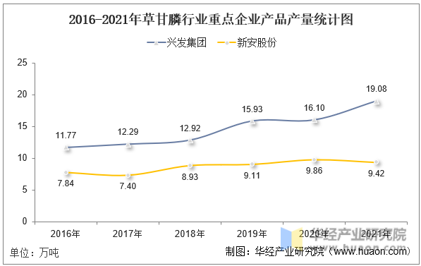 2016-2021年草甘膦行业重点企业产品产量统计图