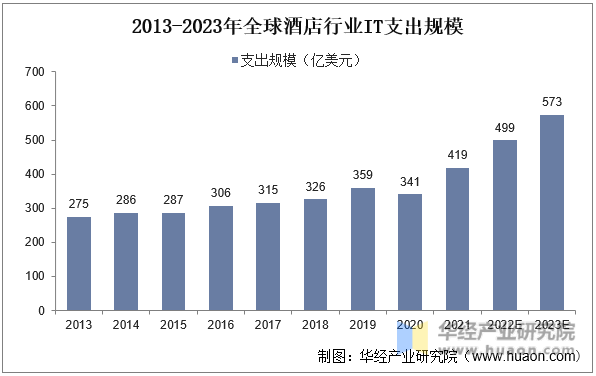 2013-2023年全球酒店行业IT支出规模