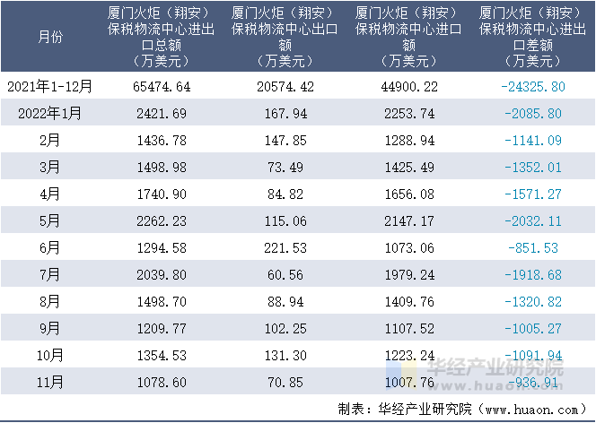 2021-2022年11月厦门火炬（翔安）保税物流中心进出口额月度情况统计表
