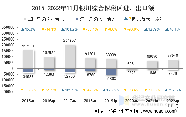 2015-2022年11月银川综合保税区进、出口额