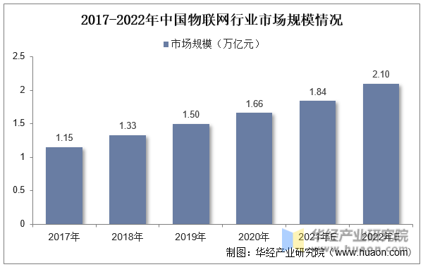 2017-2022年中国物联网行业市场规模情况