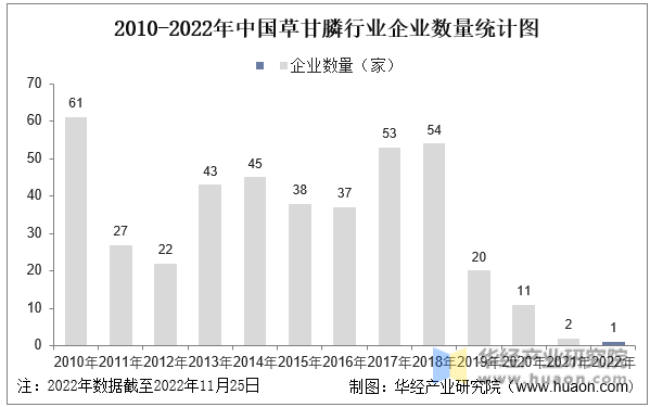2010-2022年中国草甘膦行业企业数量统计图