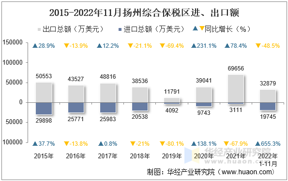 2015-2022年11月扬州综合保税区进、出口额