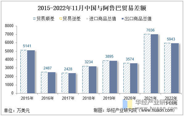 2015-2022年11月中国与阿鲁巴贸易差额