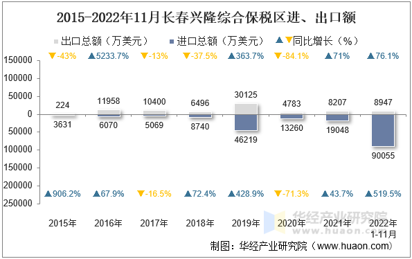 2015-2022年11月长春兴隆综合保税区进、出口额