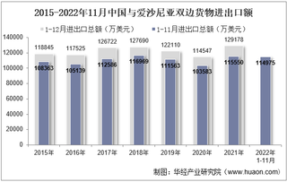 2022年11月中国与爱沙尼亚双边贸易额与贸易差额统计