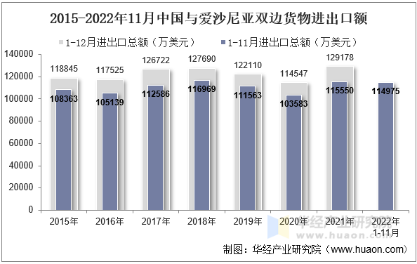 2015-2022年11月中国与爱沙尼亚双边货物进出口额