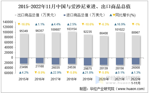 2015-2022年11月中国与爱沙尼亚进、出口商品总值