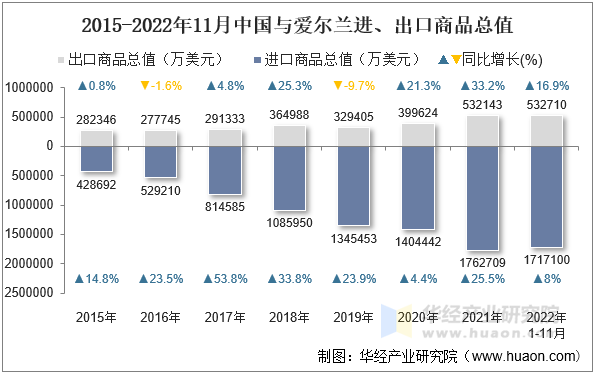 2015-2022年11月中国与爱尔兰进、出口商品总值