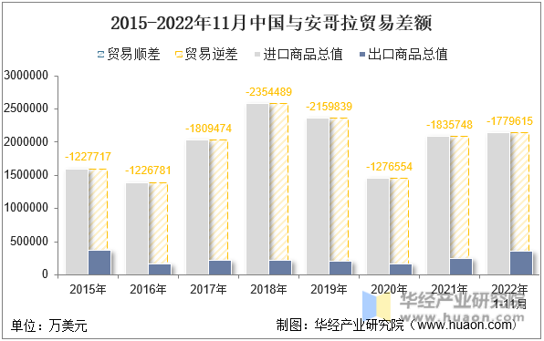 2015-2022年11月中国与安哥拉贸易差额