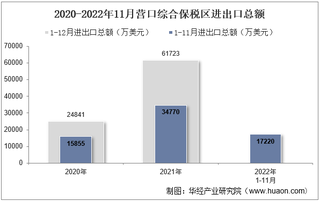 2022年11月营口综合保税区进出口总额及进出口差额统计分析