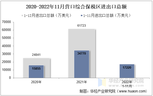 2020-2022年11月营口综合保税区进出口总额