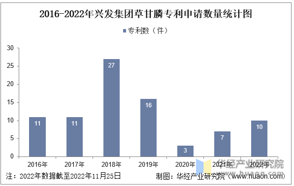 2016-2022年兴发集团草甘膦专利申请数量统计图