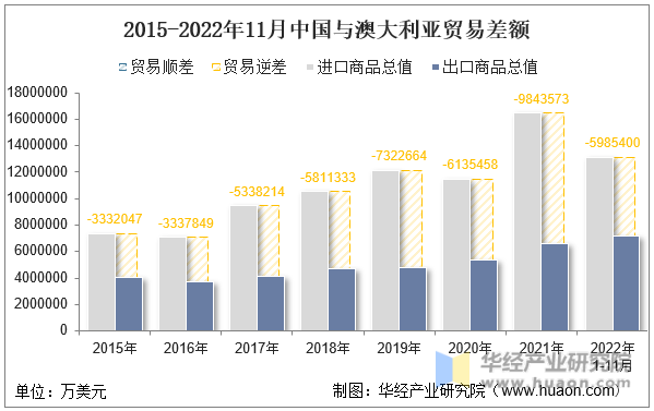 2015-2022年11月中国与澳大利亚贸易差额