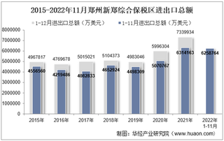 2022年11月郑州新郑综合保税区进出口总额及进出口差额统计分析