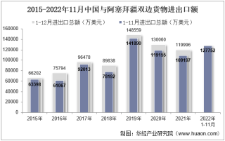 2022年11月中国与阿塞拜疆双边贸易额与贸易差额统计