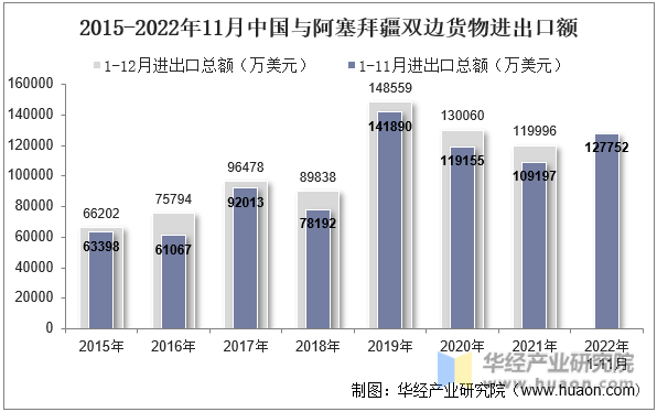2015-2022年11月中国与阿塞拜疆双边货物进出口额