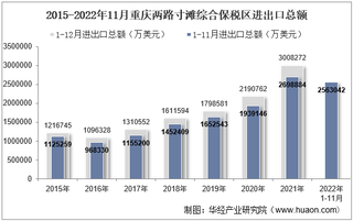 2022年11月重庆两路寸滩综合保税区进出口总额及进出口差额统计分析