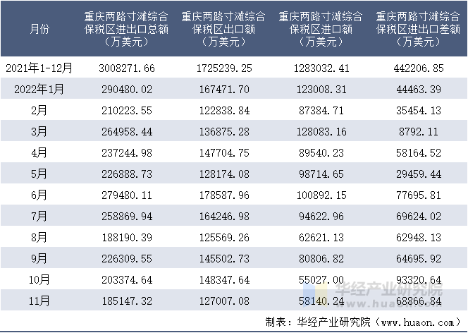 2021-2022年11月重庆两路寸滩综合保税区进出口额月度情况统计表