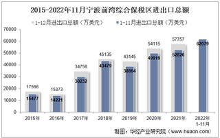 2022年11月宁波前湾综合保税区进出口总额及进出口差额统计分析