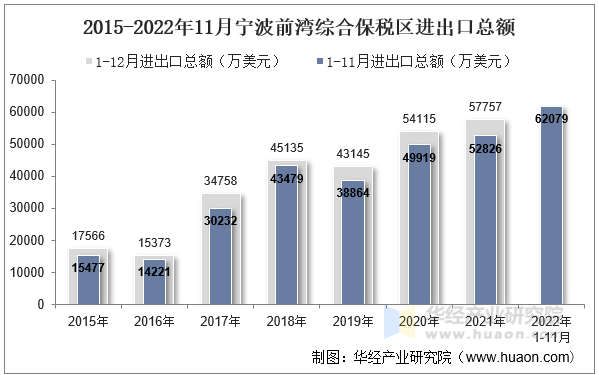 2015-2022年11月宁波前湾综合保税区进出口总额