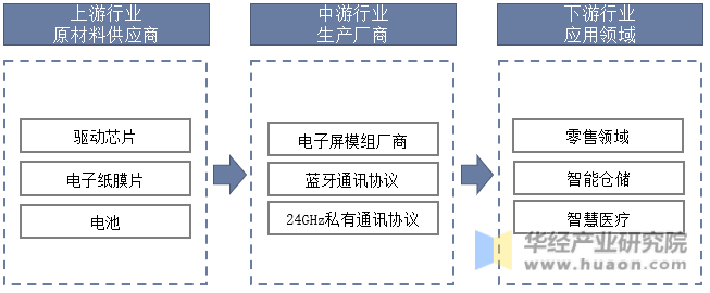 中国电子货架标签行业产业链示意图