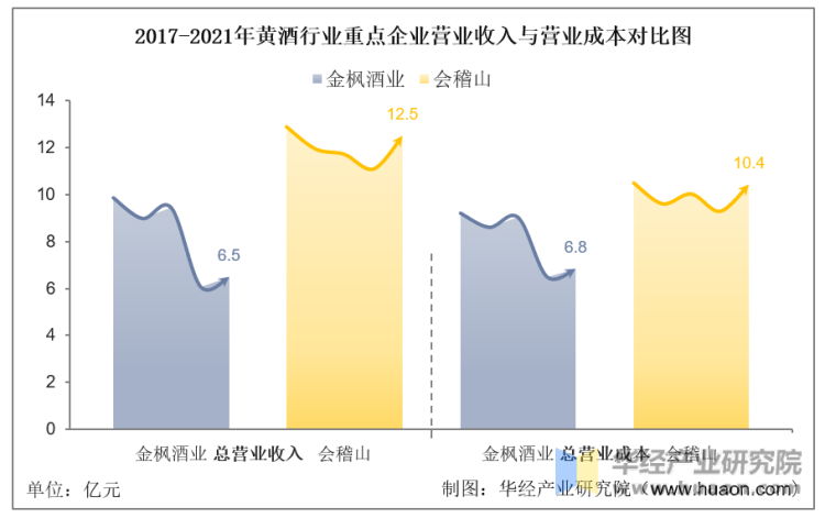 2017-2021年黄酒行业重点企业营业收入与营业成本对比图